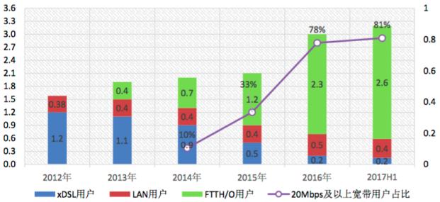 CAICT：我國光纖用戶占比超80% 滲透率全球最高
