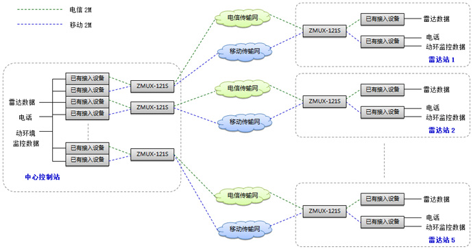海事局雷達(dá)站線(xiàn)路保護(hù)方案
