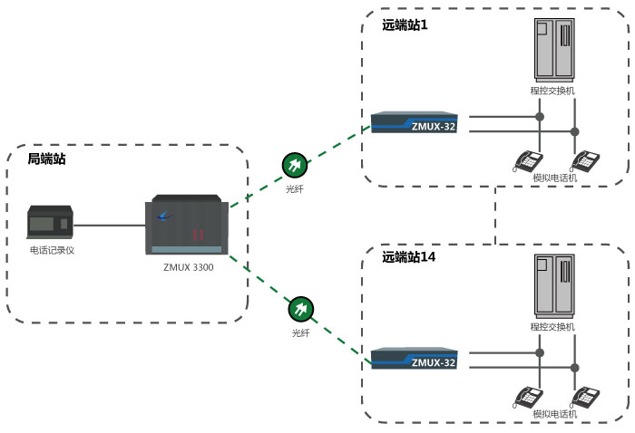 電話(音頻)錄音系統(tǒng)通信傳輸方案 電話(音頻)錄音系統(tǒng)通信傳輸方案