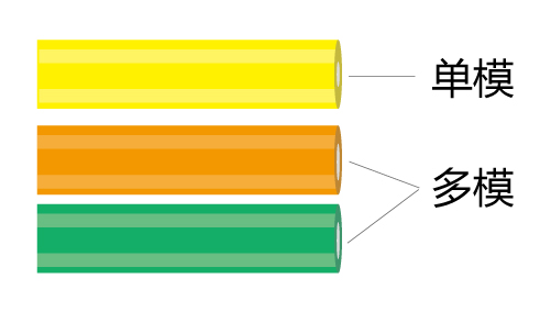 單模光纖和多模光纖的區別-護套顏色 單模光纖和多模光纖的區別-護套顏色