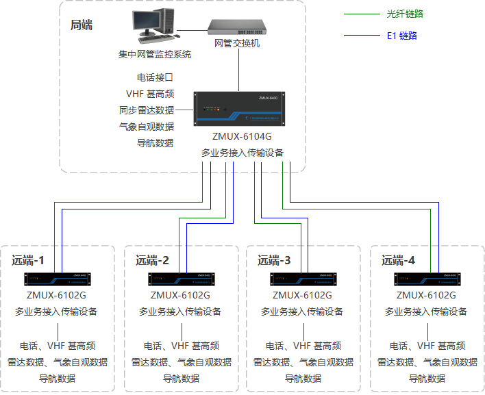 ZMUX-6100G系列設(shè)備典型應(yīng)用.png ZMUX-6100G系列設(shè)備典型應(yīng)用.png